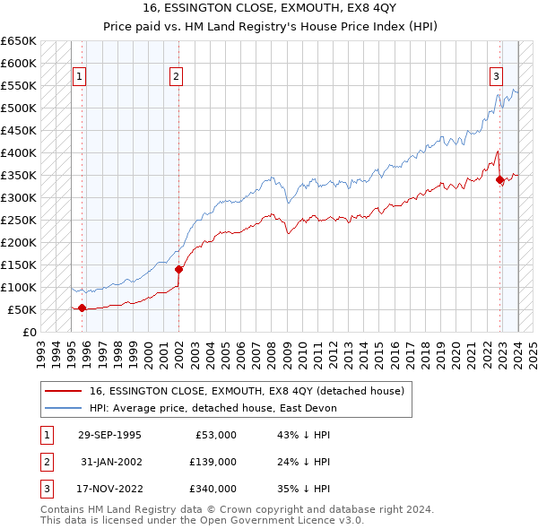 16, ESSINGTON CLOSE, EXMOUTH, EX8 4QY: Price paid vs HM Land Registry's House Price Index