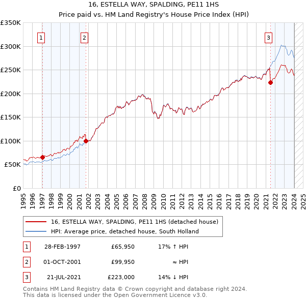 16, ESTELLA WAY, SPALDING, PE11 1HS: Price paid vs HM Land Registry's House Price Index