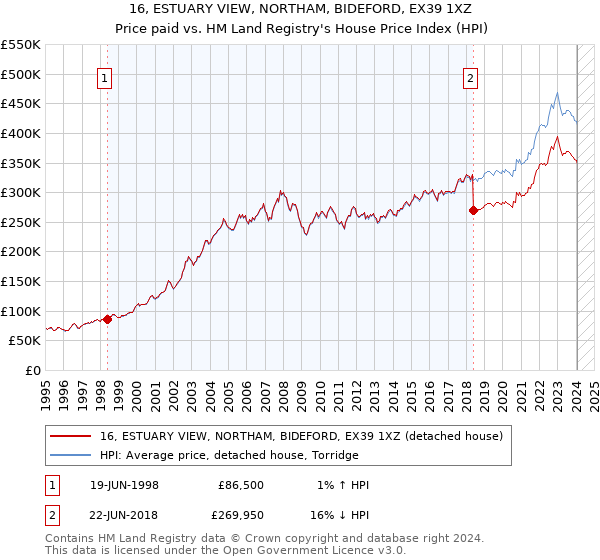 16, ESTUARY VIEW, NORTHAM, BIDEFORD, EX39 1XZ: Price paid vs HM Land Registry's House Price Index