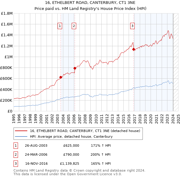 16, ETHELBERT ROAD, CANTERBURY, CT1 3NE: Price paid vs HM Land Registry's House Price Index