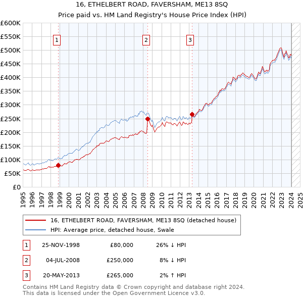 16, ETHELBERT ROAD, FAVERSHAM, ME13 8SQ: Price paid vs HM Land Registry's House Price Index