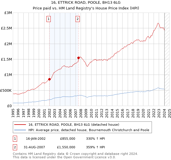 16, ETTRICK ROAD, POOLE, BH13 6LG: Price paid vs HM Land Registry's House Price Index