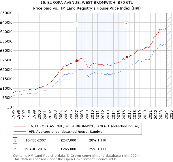 16, EUROPA AVENUE, WEST BROMWICH, B70 6TL: Price paid vs HM Land Registry's House Price Index