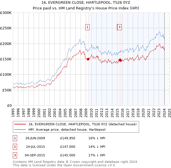 16, EVERGREEN CLOSE, HARTLEPOOL, TS26 0YZ: Price paid vs HM Land Registry's House Price Index