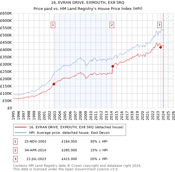 16, EVRAN DRIVE, EXMOUTH, EX8 5RQ: Price paid vs HM Land Registry's House Price Index