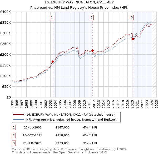 16, EXBURY WAY, NUNEATON, CV11 4RY: Price paid vs HM Land Registry's House Price Index