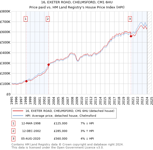 16, EXETER ROAD, CHELMSFORD, CM1 6HU: Price paid vs HM Land Registry's House Price Index