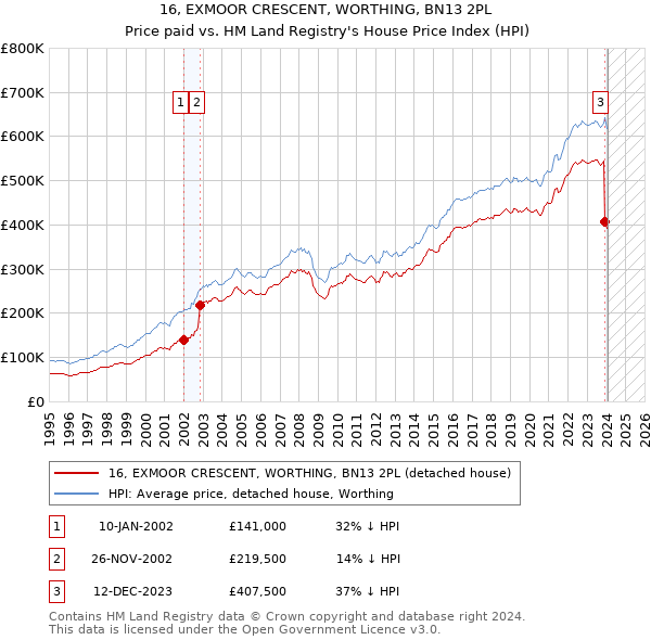 16, EXMOOR CRESCENT, WORTHING, BN13 2PL: Price paid vs HM Land Registry's House Price Index
