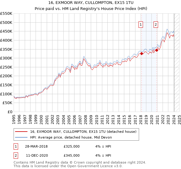 16, EXMOOR WAY, CULLOMPTON, EX15 1TU: Price paid vs HM Land Registry's House Price Index