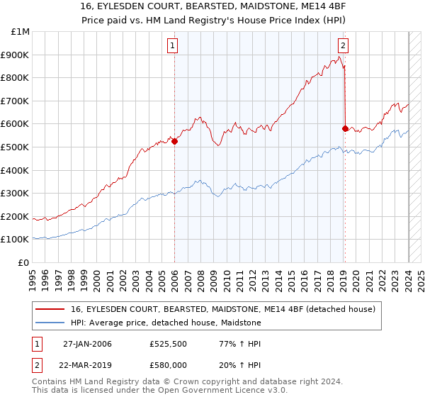 16, EYLESDEN COURT, BEARSTED, MAIDSTONE, ME14 4BF: Price paid vs HM Land Registry's House Price Index