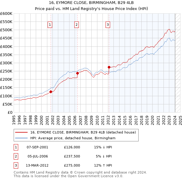 16, EYMORE CLOSE, BIRMINGHAM, B29 4LB: Price paid vs HM Land Registry's House Price Index