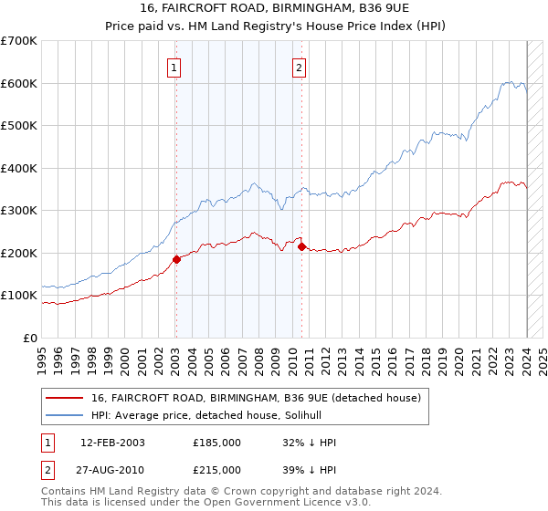 16, FAIRCROFT ROAD, BIRMINGHAM, B36 9UE: Price paid vs HM Land Registry's House Price Index