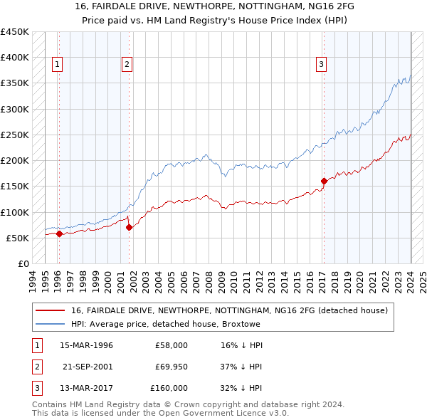 16, FAIRDALE DRIVE, NEWTHORPE, NOTTINGHAM, NG16 2FG: Price paid vs HM Land Registry's House Price Index
