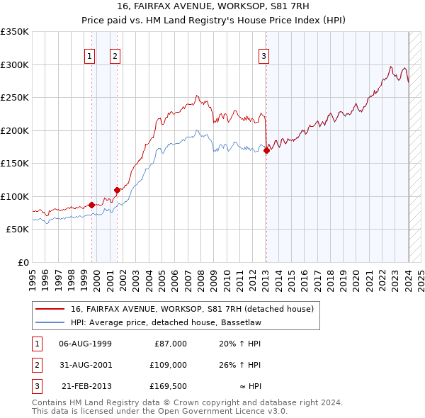 16, FAIRFAX AVENUE, WORKSOP, S81 7RH: Price paid vs HM Land Registry's House Price Index