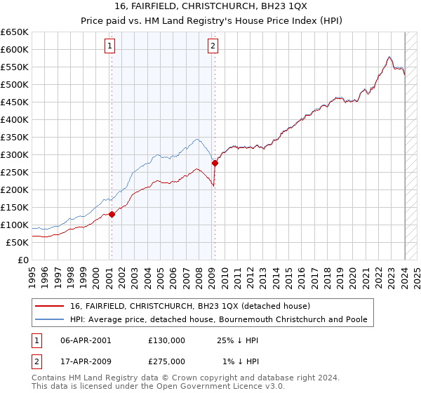 16, FAIRFIELD, CHRISTCHURCH, BH23 1QX: Price paid vs HM Land Registry's House Price Index