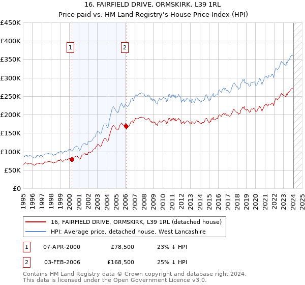 16, FAIRFIELD DRIVE, ORMSKIRK, L39 1RL: Price paid vs HM Land Registry's House Price Index