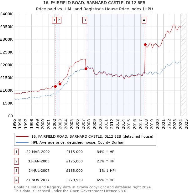 16, FAIRFIELD ROAD, BARNARD CASTLE, DL12 8EB: Price paid vs HM Land Registry's House Price Index