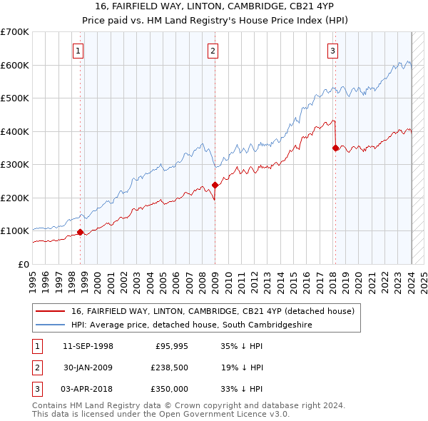 16, FAIRFIELD WAY, LINTON, CAMBRIDGE, CB21 4YP: Price paid vs HM Land Registry's House Price Index