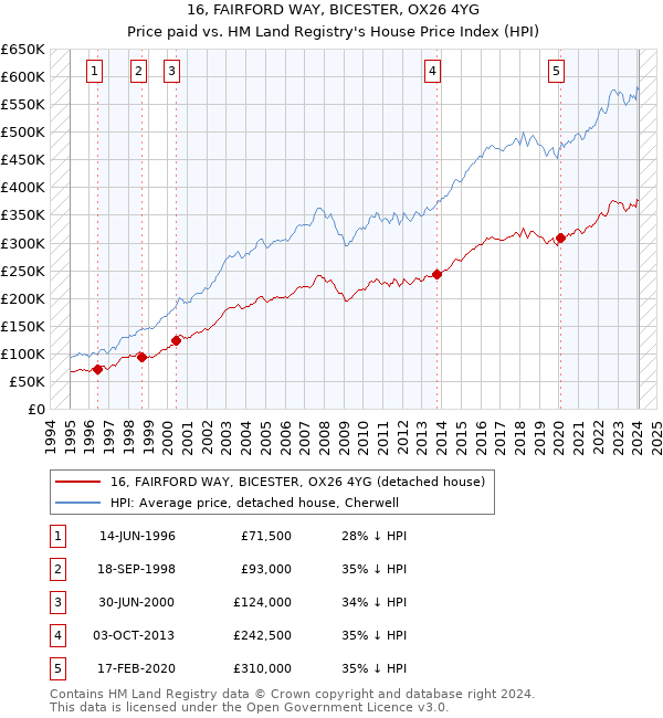 16, FAIRFORD WAY, BICESTER, OX26 4YG: Price paid vs HM Land Registry's House Price Index