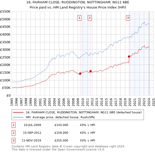 16, FAIRHAM CLOSE, RUDDINGTON, NOTTINGHAM, NG11 6BE: Price paid vs HM Land Registry's House Price Index