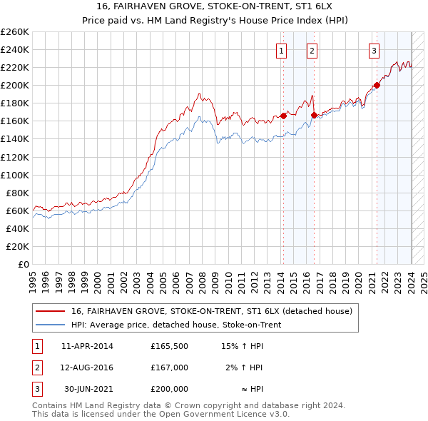 16, FAIRHAVEN GROVE, STOKE-ON-TRENT, ST1 6LX: Price paid vs HM Land Registry's House Price Index