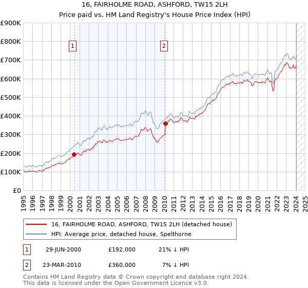 16, FAIRHOLME ROAD, ASHFORD, TW15 2LH: Price paid vs HM Land Registry's House Price Index