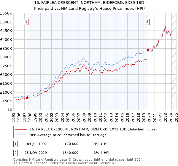 16, FAIRLEA CRESCENT, NORTHAM, BIDEFORD, EX39 1BD: Price paid vs HM Land Registry's House Price Index