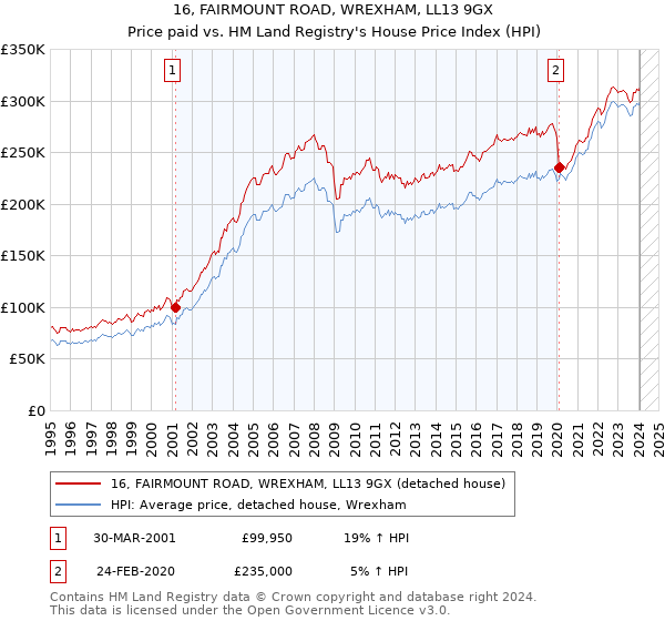 16, FAIRMOUNT ROAD, WREXHAM, LL13 9GX: Price paid vs HM Land Registry's House Price Index