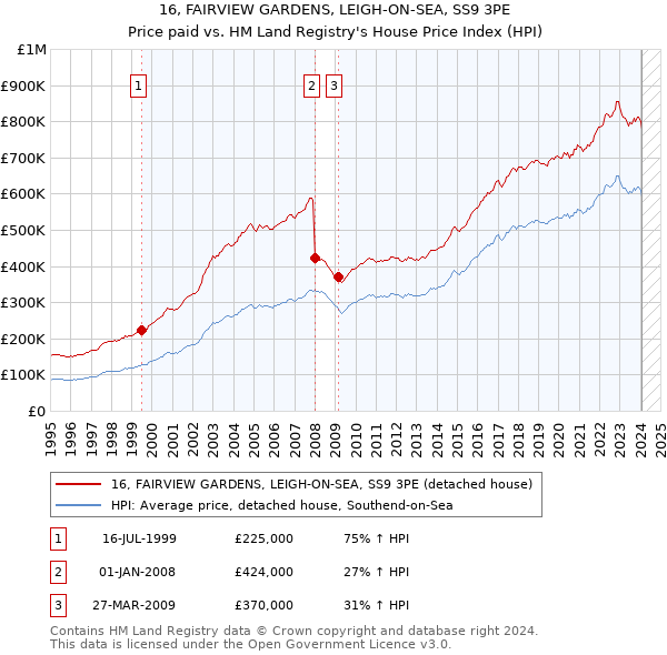 16, FAIRVIEW GARDENS, LEIGH-ON-SEA, SS9 3PE: Price paid vs HM Land Registry's House Price Index