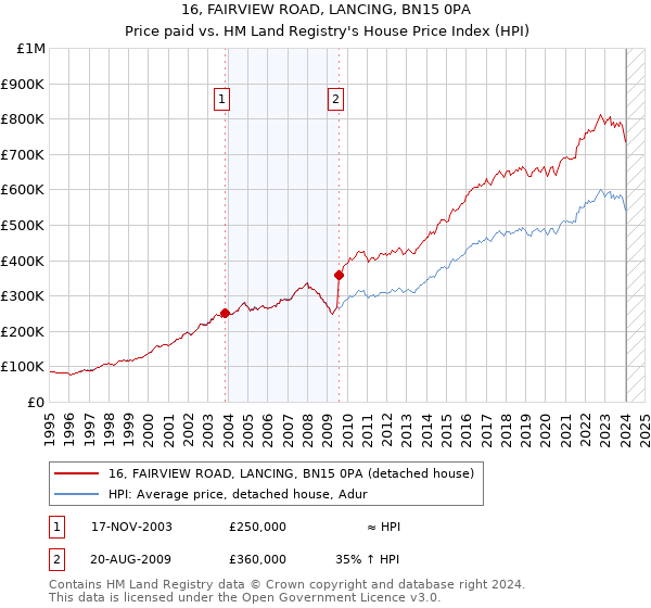 16, FAIRVIEW ROAD, LANCING, BN15 0PA: Price paid vs HM Land Registry's House Price Index