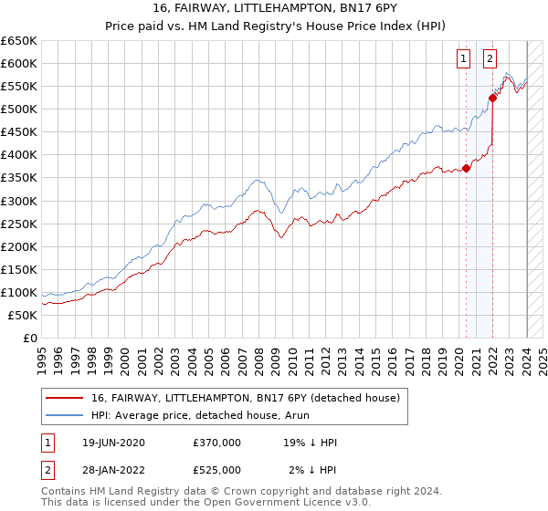 16, FAIRWAY, LITTLEHAMPTON, BN17 6PY: Price paid vs HM Land Registry's House Price Index