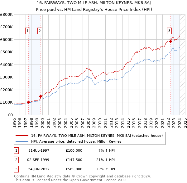16, FAIRWAYS, TWO MILE ASH, MILTON KEYNES, MK8 8AJ: Price paid vs HM Land Registry's House Price Index