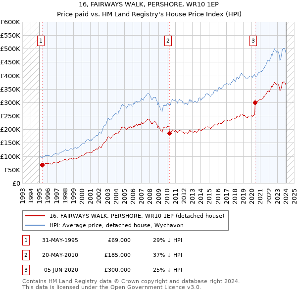 16, FAIRWAYS WALK, PERSHORE, WR10 1EP: Price paid vs HM Land Registry's House Price Index