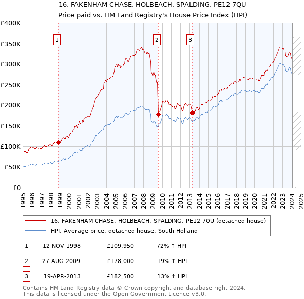 16, FAKENHAM CHASE, HOLBEACH, SPALDING, PE12 7QU: Price paid vs HM Land Registry's House Price Index