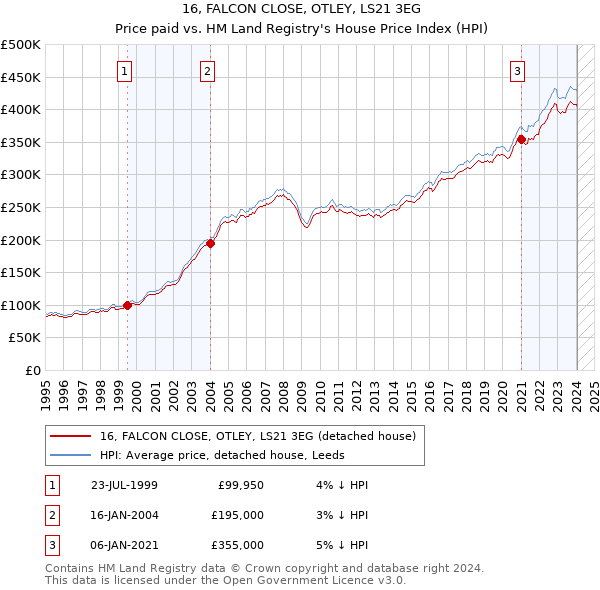 16, FALCON CLOSE, OTLEY, LS21 3EG: Price paid vs HM Land Registry's House Price Index