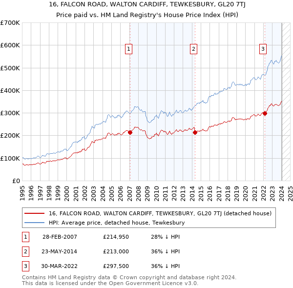 16, FALCON ROAD, WALTON CARDIFF, TEWKESBURY, GL20 7TJ: Price paid vs HM Land Registry's House Price Index