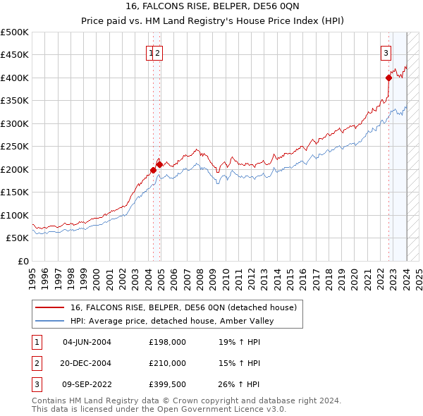 16, FALCONS RISE, BELPER, DE56 0QN: Price paid vs HM Land Registry's House Price Index