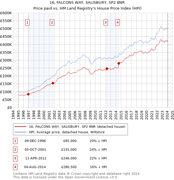16, FALCONS WAY, SALISBURY, SP2 8NR: Price paid vs HM Land Registry's House Price Index