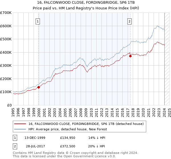 16, FALCONWOOD CLOSE, FORDINGBRIDGE, SP6 1TB: Price paid vs HM Land Registry's House Price Index