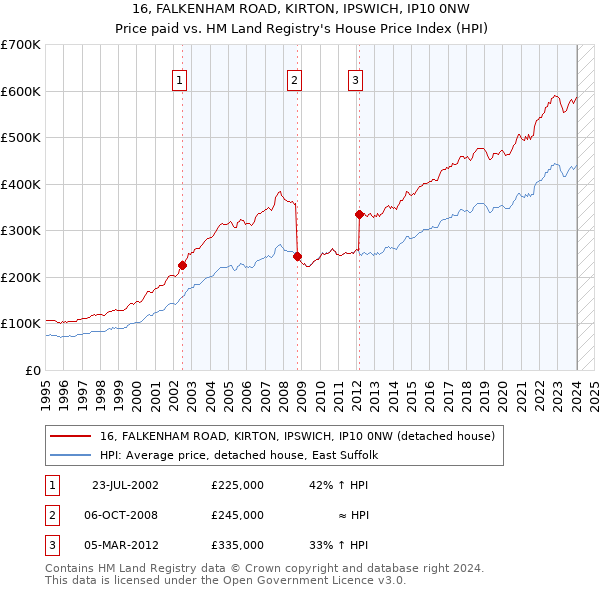 16, FALKENHAM ROAD, KIRTON, IPSWICH, IP10 0NW: Price paid vs HM Land Registry's House Price Index