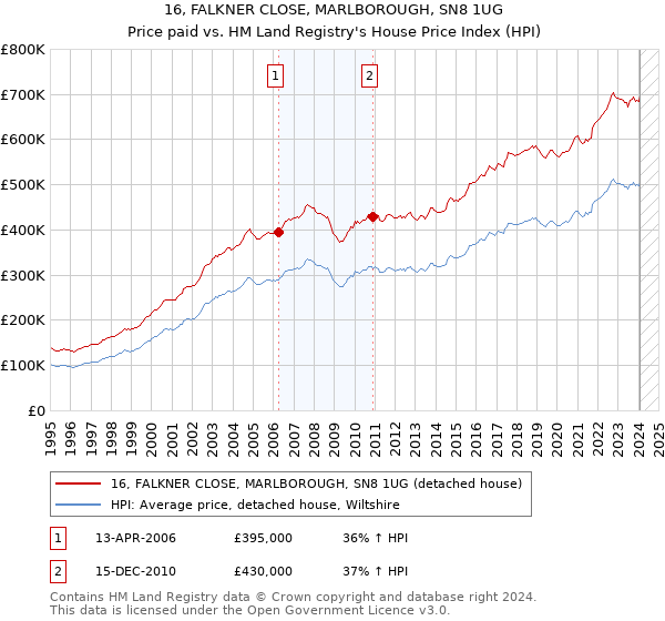 16, FALKNER CLOSE, MARLBOROUGH, SN8 1UG: Price paid vs HM Land Registry's House Price Index