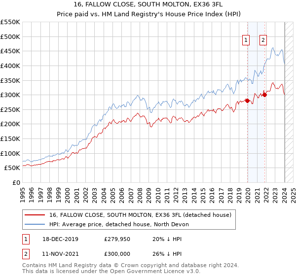 16, FALLOW CLOSE, SOUTH MOLTON, EX36 3FL: Price paid vs HM Land Registry's House Price Index