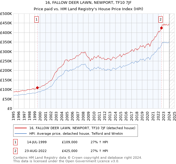 16, FALLOW DEER LAWN, NEWPORT, TF10 7JF: Price paid vs HM Land Registry's House Price Index
