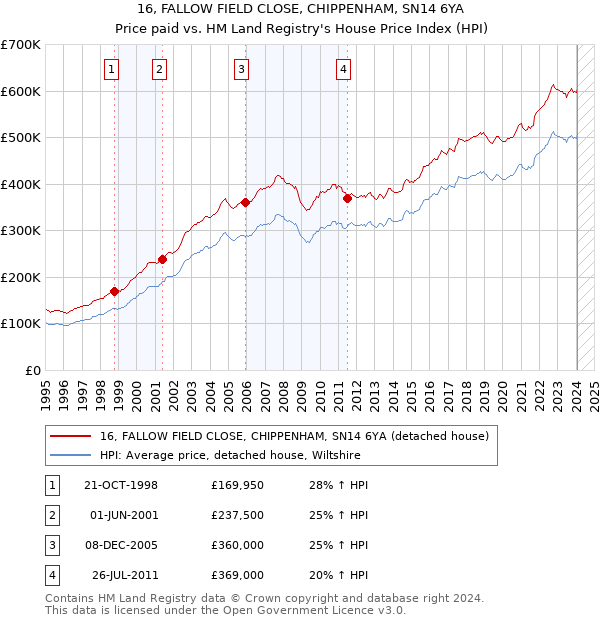 16, FALLOW FIELD CLOSE, CHIPPENHAM, SN14 6YA: Price paid vs HM Land Registry's House Price Index