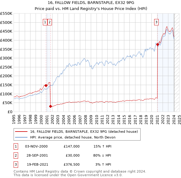 16, FALLOW FIELDS, BARNSTAPLE, EX32 9PG: Price paid vs HM Land Registry's House Price Index