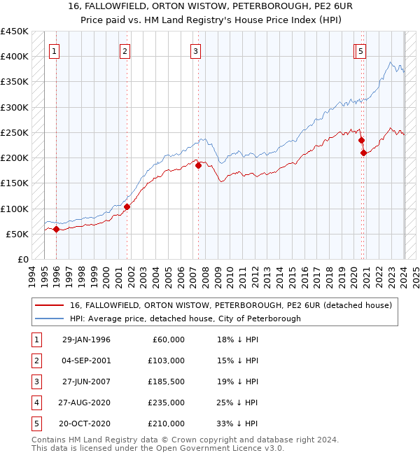 16, FALLOWFIELD, ORTON WISTOW, PETERBOROUGH, PE2 6UR: Price paid vs HM Land Registry's House Price Index