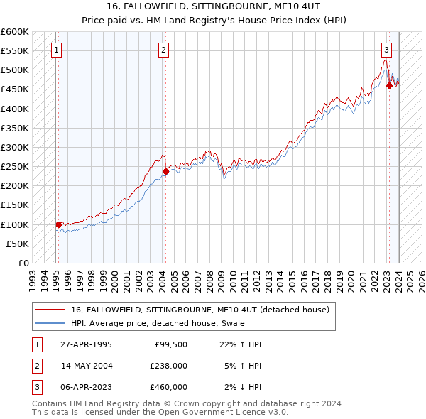 16, FALLOWFIELD, SITTINGBOURNE, ME10 4UT: Price paid vs HM Land Registry's House Price Index