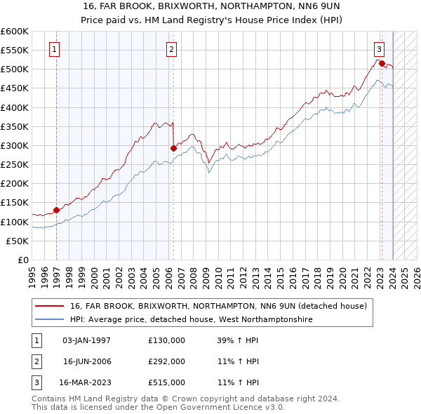 16, FAR BROOK, BRIXWORTH, NORTHAMPTON, NN6 9UN: Price paid vs HM Land Registry's House Price Index