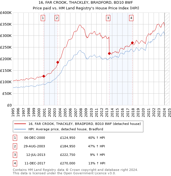 16, FAR CROOK, THACKLEY, BRADFORD, BD10 8WF: Price paid vs HM Land Registry's House Price Index