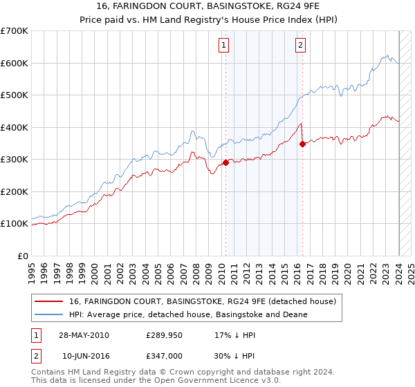 16, FARINGDON COURT, BASINGSTOKE, RG24 9FE: Price paid vs HM Land Registry's House Price Index